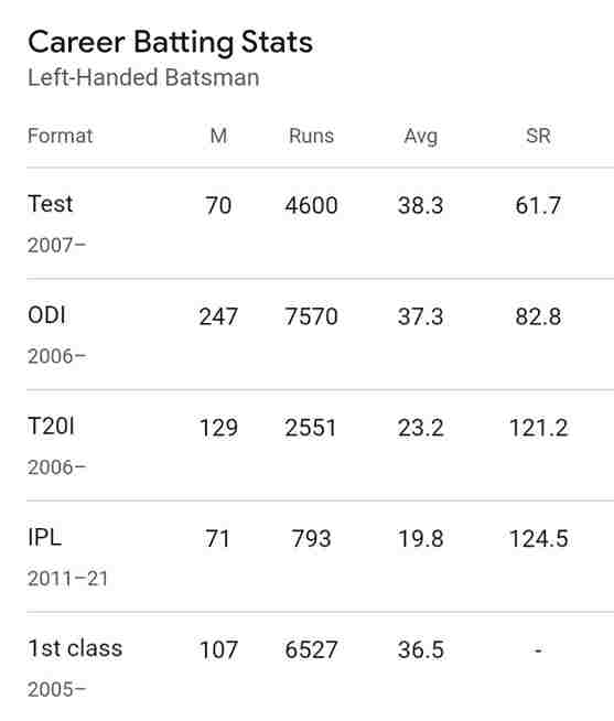 Shakib Al Hasan batting career 